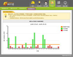 蘭州宏點信息技術(shù)有限責任公司 e網(wǎng)打進20081218更新通報 火眼金睛深挖 旺旺營銷分析 指定客服功能亮點